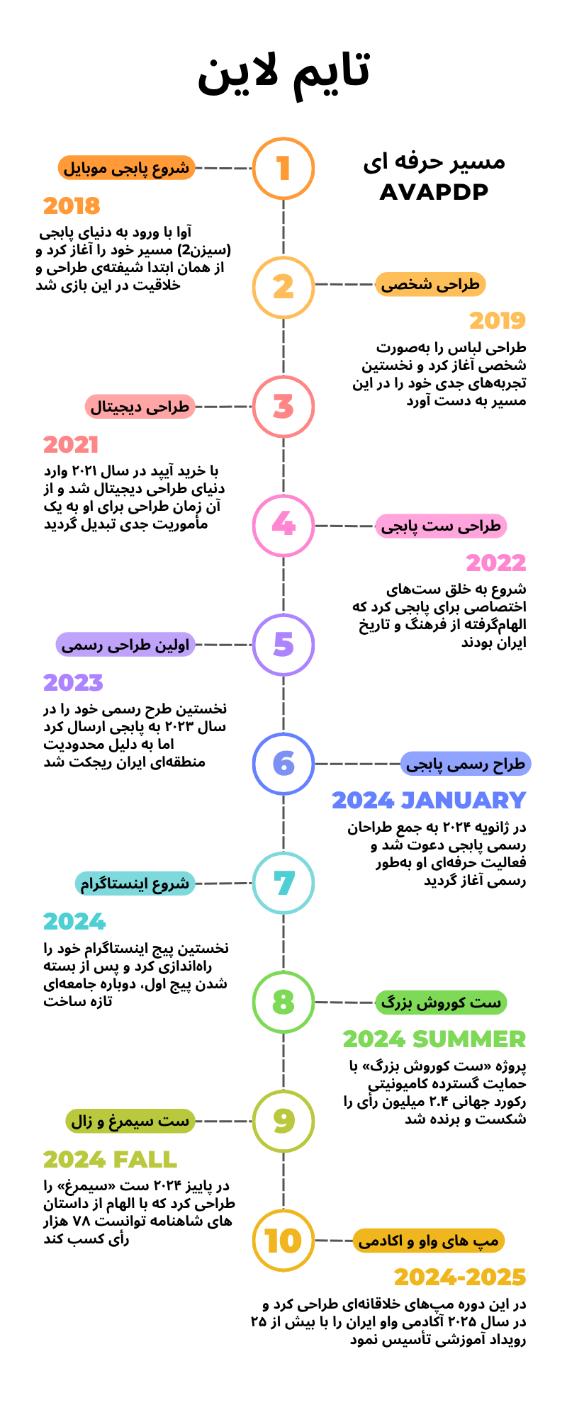 تایم‌لاین کامل آوا پیدی‌پی، طراح رسمی ایرانی پابجی موبایل؛ از شروع بازی در سال ۲۰۱۸، طراحی لباس شخصی در ۲۰۱۹، ورود به طراحی دیجیتال در ۲۰۲۱، خلق ست‌های پابجی در ۲۰۲۲، ارسال اولین طرح رسمی و ریجکت در ۲۰۲۳، دعوت به سرور طراحان در ژانویه ۲۰۲۴، آغاز فعالیت اینستاگرام در ۲۰۲۴، پروژه رکوردشکن ست کوروش بزرگ با ۲.۴ میلیون رأی در تابستان ۲۰۲۴، طراحی ست سیمرغ با ۷۸ هزار رأی در پاییز ۲۰۲۴، طراحی مپ‌های واو ۲۰۲۴–۲۰۲۵ و تأسیس آکادمی واو ایران در ۲۰۲۵ Full timeline of Ava PDP, the first official Iranian PUBG MOBILE designer; starting PUBG in 2018, personal fashion design in 2019, entering digital design in 2021, creating PUBG sets in 2022, first official submission rejected in 2023, invited to the official designers’ server in January 2024, launching Instagram in 2024, record-breaking Cyrus the Great set with 2.4M votes in summer 2024, Simorgh set with 78K votes in autumn 2024, WOW map designs 2024–2025, and founding WOW Academy Iran in 2025